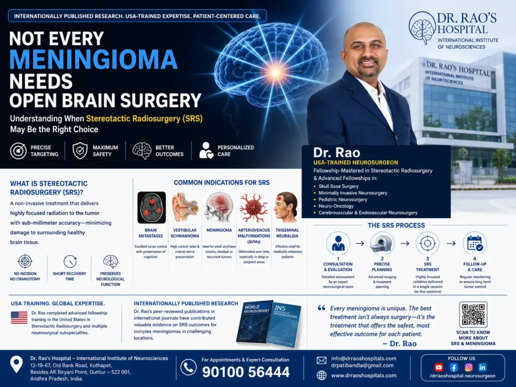 Infographic showing that not every meningioma requires open brain surgery, featuring Dr. Rao, a USA-trained fellowship-mastered stereotactic radiosurgery neurosurgeon, explaining stereotactic radiosurgery (SRS), treatment indications, patient selection, and personalized brain tumor care at Dr. Rao's Hospital – International Institute of Neurosciences.